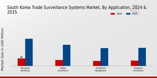 South Korea Trade Surveillance Systems Market Segment