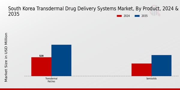 South Korea Transdermal Drug Delivery Systems Market Segment