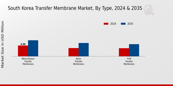 South Korea Transfer Membrane Market Segment