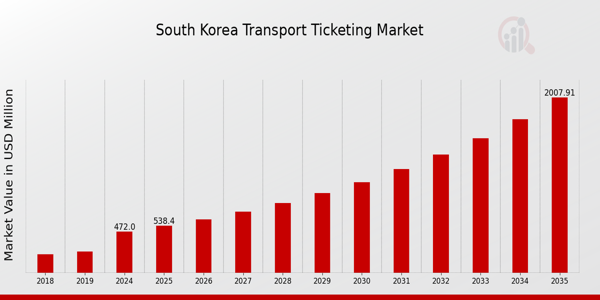 South Korea Transport Ticketing Market size
