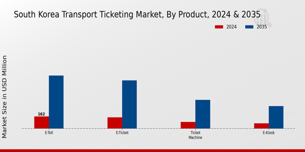 South Korea Transport Ticketing Market Segment