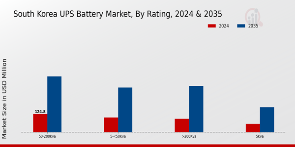 South Korea UPS Battery Market Segment