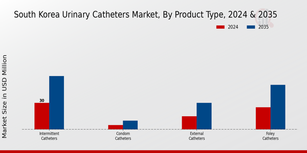 South Korea Urinary Catheters Market segment