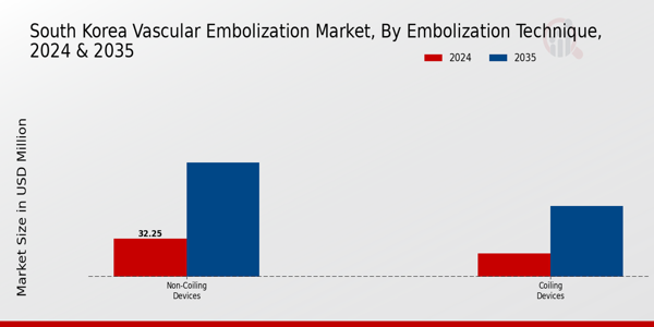 South Korea Vascular Embolization Market Segment