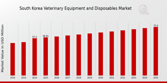 South Korea Veterinary Equipment and Disposables Market Overview