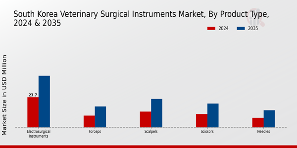 South Korea Veterinary Surgical Instruments Market Segment