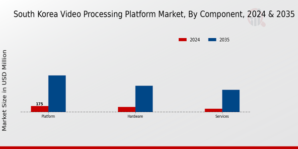 South Korea Video Processing Platform Market Segment