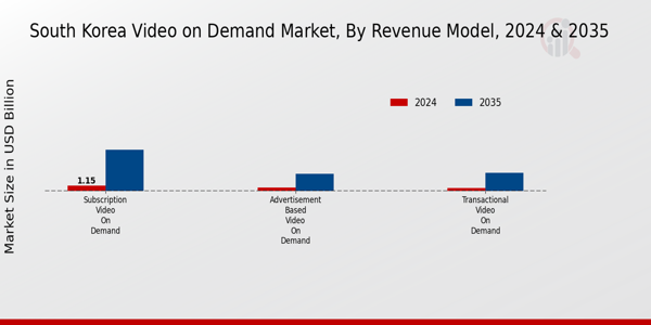 South Korea Video On Demand Market Segment