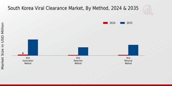 South Korea Viral Clearance Market Segment