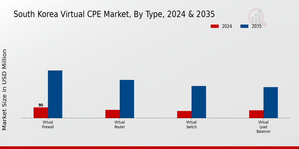 South Korea Virtual cpe Market Segment