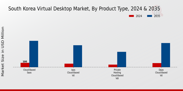 South Korea Virtual Desktop Market By Type