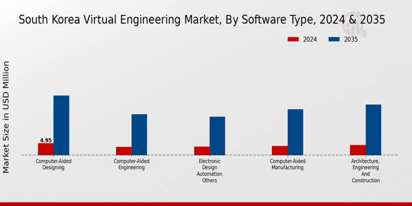 South Korea Virtual Engineering Market Segment