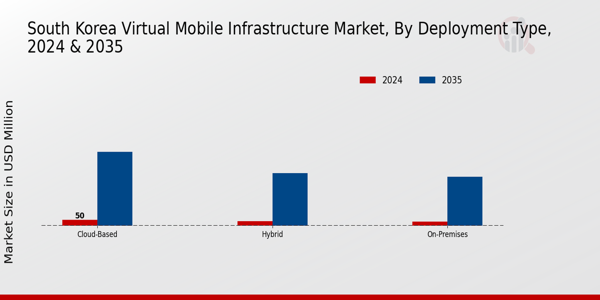 South Korea Virtual Mobile Infrastructure Market Segment