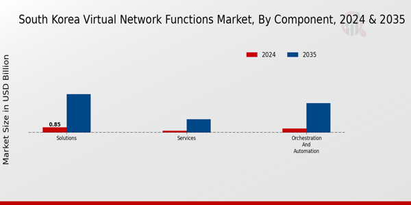 South Korea Virtual Network Functions Market Segment