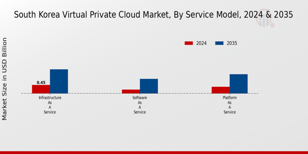 South Korea Virtual Private Cloud Market Service Model Insights