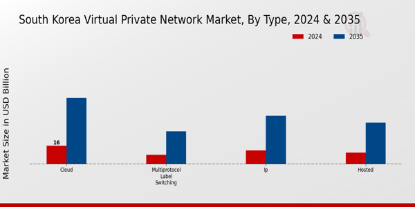 South Korea Virtual Private Network Market Segment