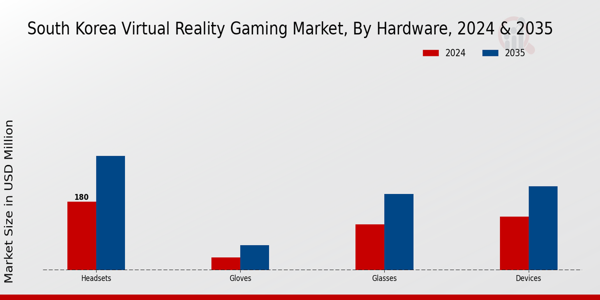 South Korea Virtual Reality Gaming Market Segment