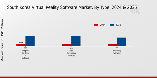 South Korea Virtual Reality Software Market Segment