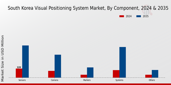 South Korea Visual Positioning System Market Segment