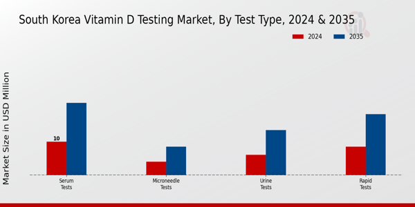 South Korea Vitamin D Testing Market Segment