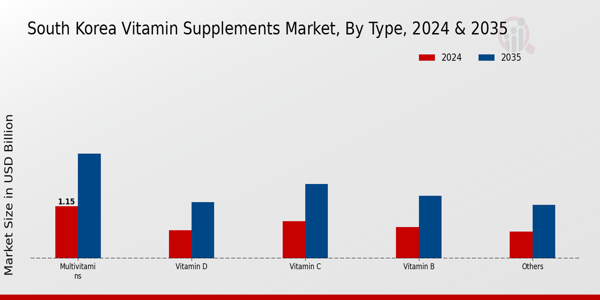 South Korea Vitamin Supplements Market pic 2