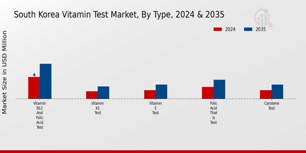 South Korea Vitamin Test Market Segment