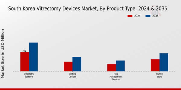 South Korea Vitrectomy Devices Market Segment