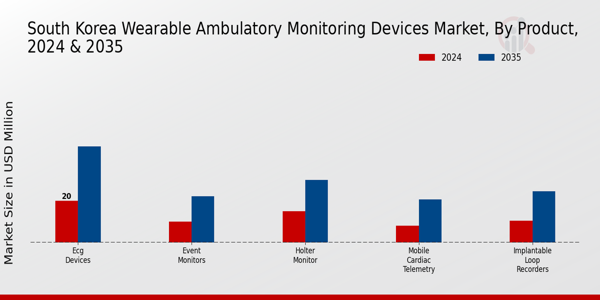 South Korea Wearable Ambulatory Monitoring Devices Market Segment