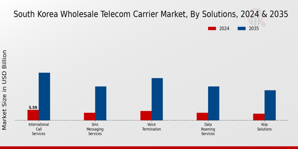 South Korea Wholesale Telecom Carrier Market Segment