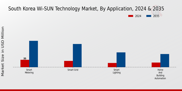 South Korea Wi Sun Technology Market Segment