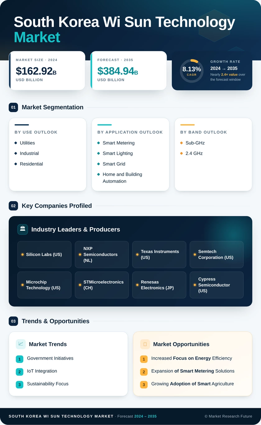 South Korea Wi Sun Technology Market Research Report- Forecast to 2035 Infographic