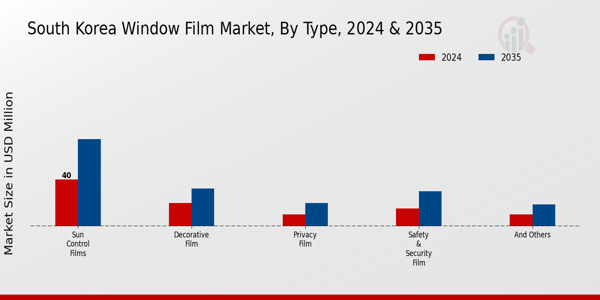 South Korea Window Film Market Segment