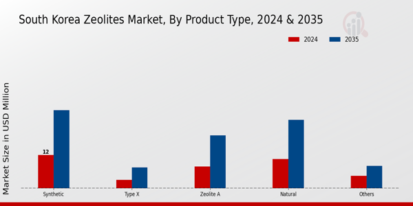 Zeolites Market Product Type Insights
