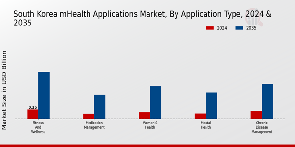 South Korea mHealth Applications Market Segment