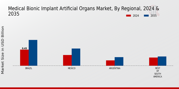Medical Bionic Implant Artificial Organs Market Regional Insights