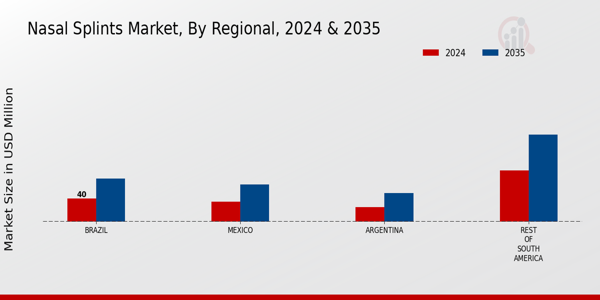 Nasal Splints Market Regional Insights