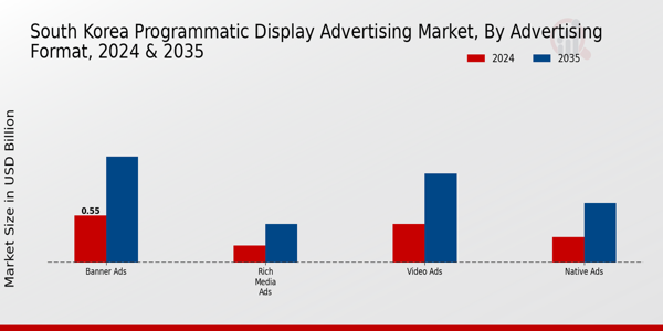 Programmatic Display Advertising Market Advertising Format Insights