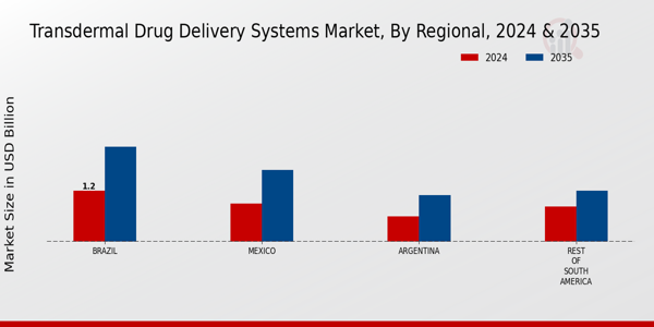Transdermal Drug Delivery Systems Market Regional Insights