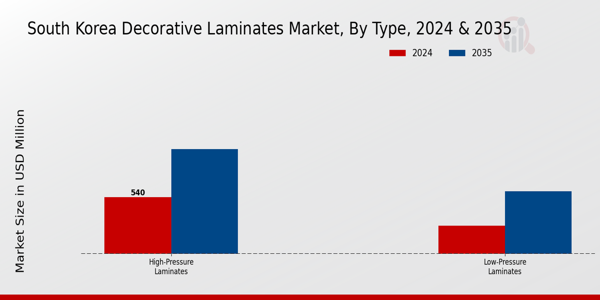 Decorative Laminates Market Type Insights