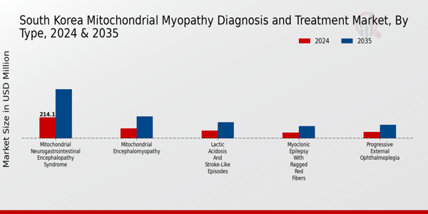 Mitochondrial Myopathy Diagnosis and Treatment Market Type Insights
