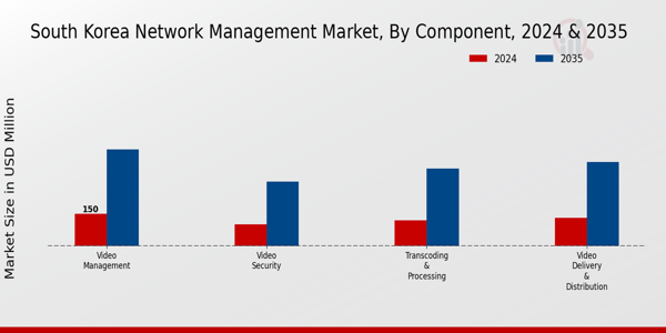 Network Management Market Component Insights
