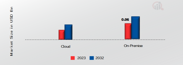 Southeast Asia Robotic Process Automation Market, by Deployment, 2023 & 2032