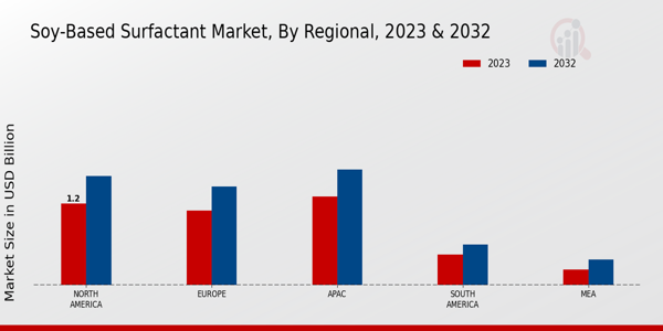 Soy-Based Surfactant Market Regional