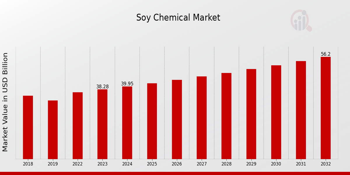 Soy Chemical Market Overview