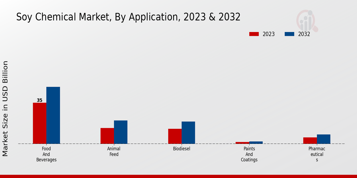 Soy Chemical Market Application Insights    