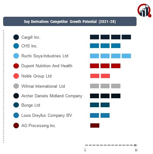 Soy Derivatives Company