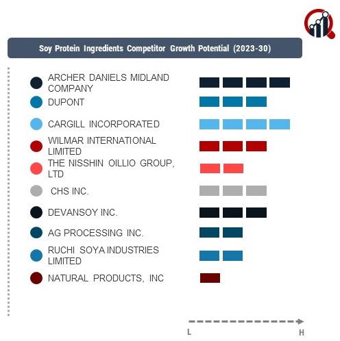 Soy Protein Ingredients Company