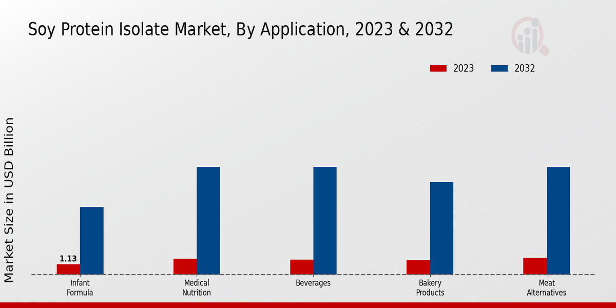 Soy Protein Isolate Market By Application