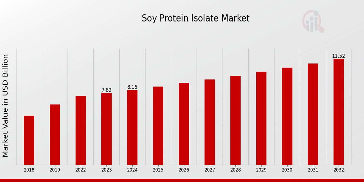 Soy Protein Isolate Market Overview