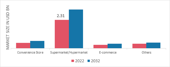 Soy Protein Market, by Distribution Channel, 2022 & 2032